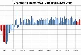 Image result for US job growth in May 
