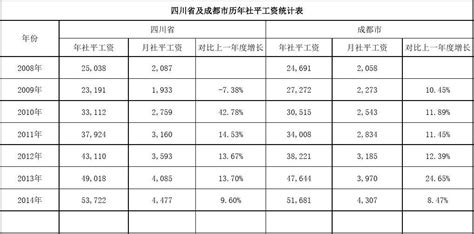 四川省及成都市历年社平工资统计表_文档之家