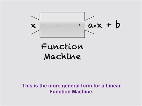 Image result for How to Write a Linear Function