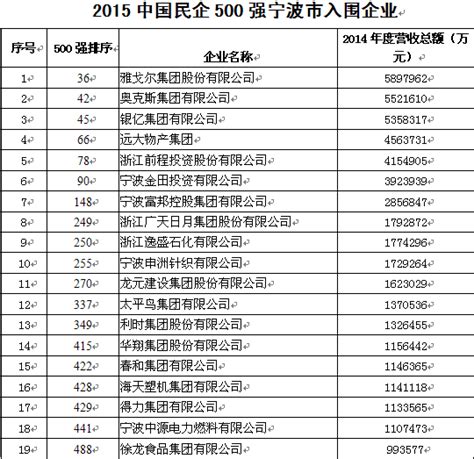 宁波20家企业入围“2023中国民营企业500强”榜单-新闻中心-中国宁波网