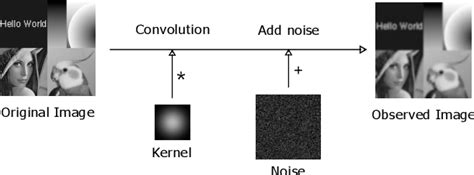 Image result for Image Deconvolution Examples