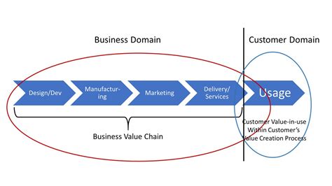 Image result for Value-Creating System Diagram