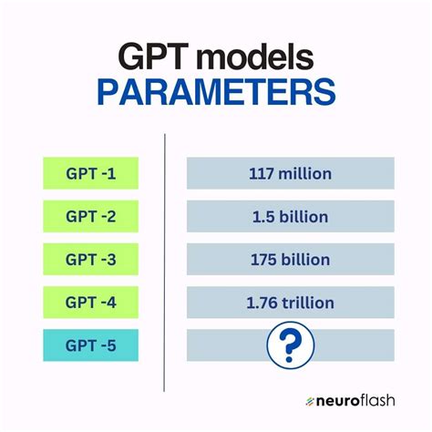 GPT Parameters 的图像结果