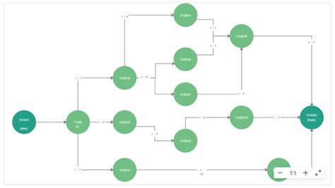Image result for Pert Method Examples