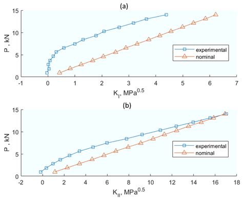 A Literature Review of Incorporating Crack Tip Plasticity into Fatigue ...