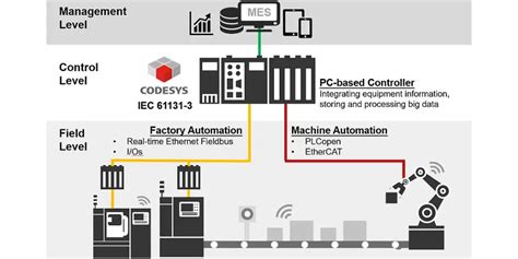 Image result for Arduino CoDeSys