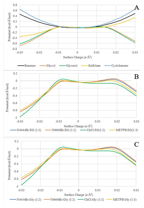 Liquid-Liquid Equilibrium of Deep Eutectic Solvent-Aromatic-Aliphatic ...