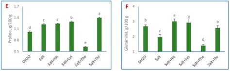 Monitoring Role of Exogenous Amino Acids on the Proteinogenic and Ionic ...