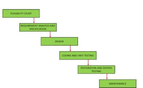 During which phase in the classical waterfall model is the srs document ...