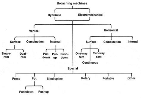 Broaching Machine Process 的图像结果