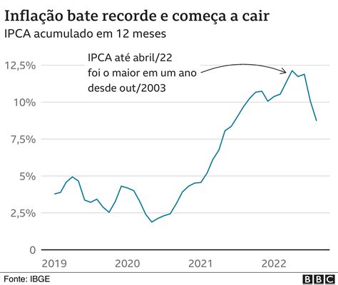 O Brasil que Lula vai herdar em 7 gráficos - BBC News Brasil