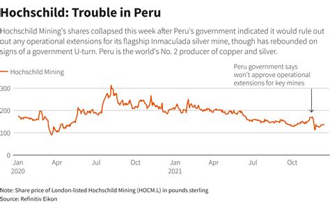 Hochschild on collision course with Peru communities over mine closures ...