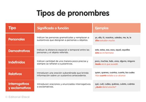 Que Es Un Pronombre _ 10 Ejemplos De Pronombres – FMUX