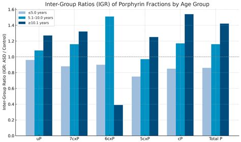 Urinary Porphyrin Profiles and Trace Element Imbalances in Children ...