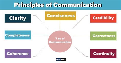 Basic Communication Principles 的图像结果