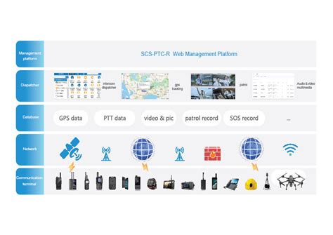 SCS-PTC-R | Innovative Wireless Communication Solutions by Sanchar