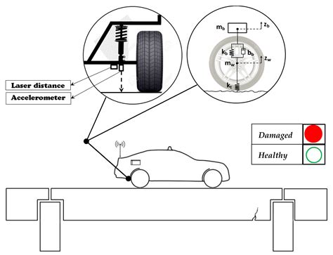 Vehicle-Assisted Techniques for Health Monitoring of Bridges
