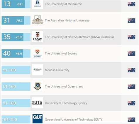 墨尔本大学与悉尼大学计算机科学哪个好，哪个认可度高就业好，本科? - 知乎
