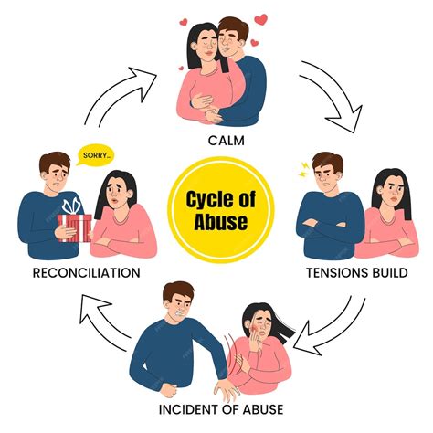 Cycle Of Abuse Definition – Cycle Of Abuse – HYIYK