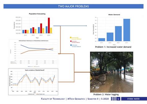 GIS FOR GOVERNANCE: STORM WATER CONSERVATION USING GIS | CEPT - Portfolio