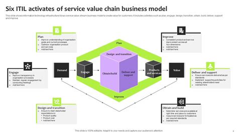 ITIL Service Value Chain 的图像结果