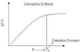What do you understand about adsorption isotherm? Show graph. - Brainly.in