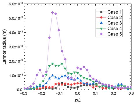 Effects of Magnetic Field Gradient on the Performance of a Magnetically ...