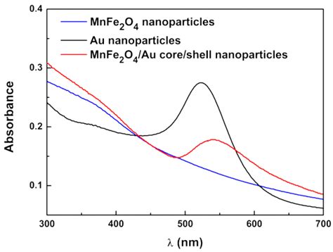 Development of Multifunctional Liposomes Containing Magnetic/Plasmonic ...