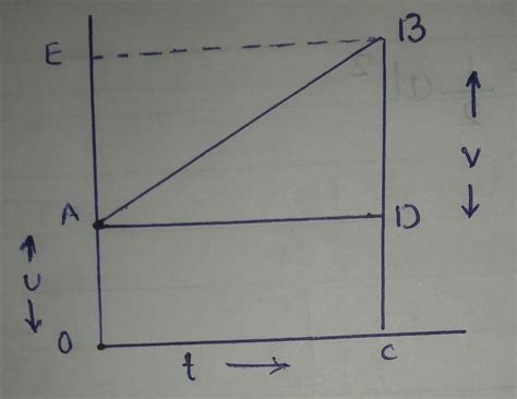 Derive s = ut + at2/2 using v – t graph. - Brainly.in