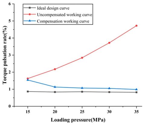 Design Method of the Stroke Ring Based on Deformation Pre-Compensation