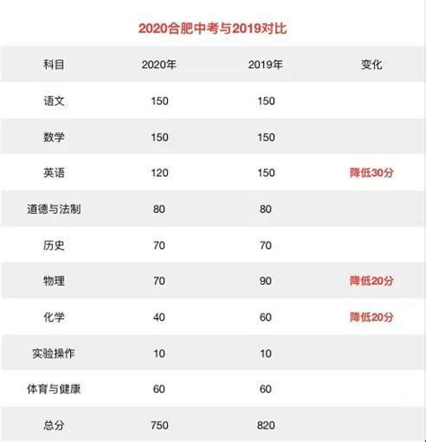 关于统招的数据分析和2013年至2018年合肥中考总分以及大一六八联招分统计