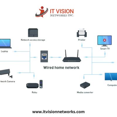 LAN Router 的图像结果