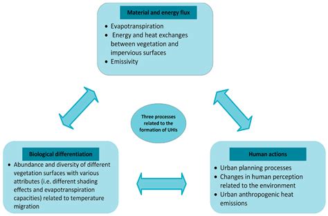 Dynamic and Heterogeneity of Urban Heat Island: A Theoretical Framework ...