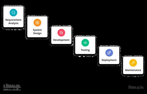 Image result for Software Methodologies