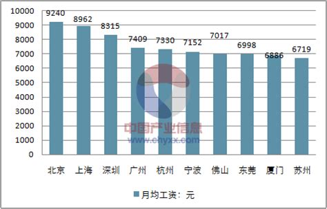 2017年中国各城市平均工资排行情况分析【图】_智研咨询