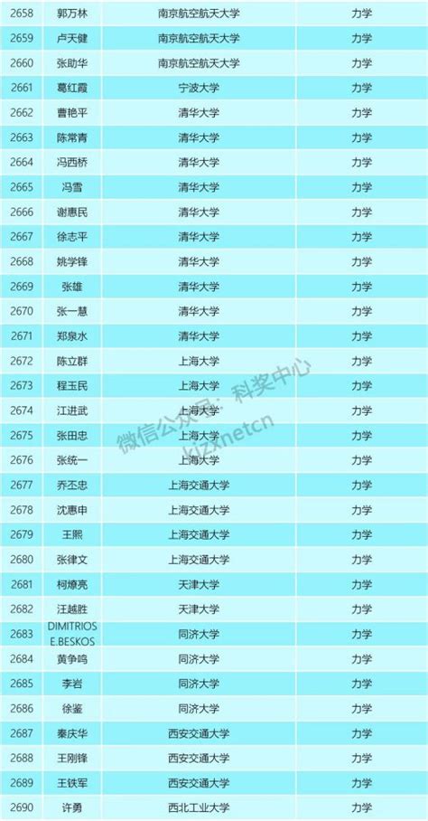 2021年“中国高被引学者” 榜单（完整名单）_腾讯新闻