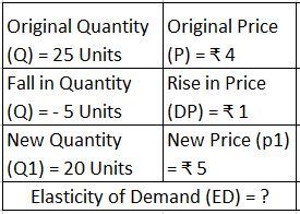 Chapter 2 Elasticity of Demand