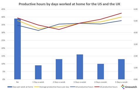 Productivity Over Time 的图像结果