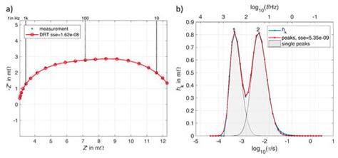 Generalized Distribution of Relaxation Times Analysis for the ...