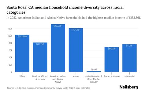 Santa Rosa, CA Median Household Income By Race - 2025 Update | Neilsberg
