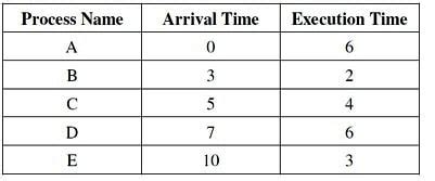 Previous Year Questions: CPU Scheduling - Operating System - Computer ...