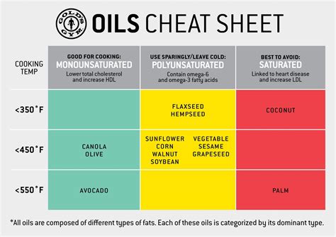 How to Identify and Best Use Healthy Oils | Healthy oils, Healthy, Oils