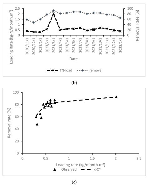 Assessment of Nutrient Removal in Surface Flow Constructed Wetland ...