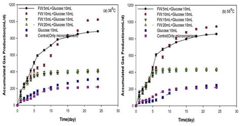 Comparison of Anaerobic Co-Digestion of Food Waste and Livestock Manure ...