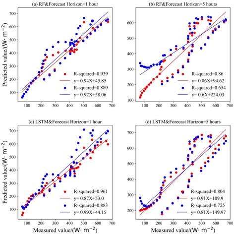 Development of a Machine Learning Forecast Model for Global Horizontal ...