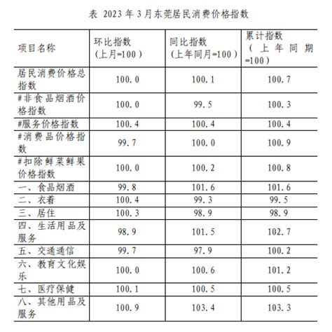 2023年2月份东莞居民消费价格同比下降0.1% - 国家统计局东莞调查队