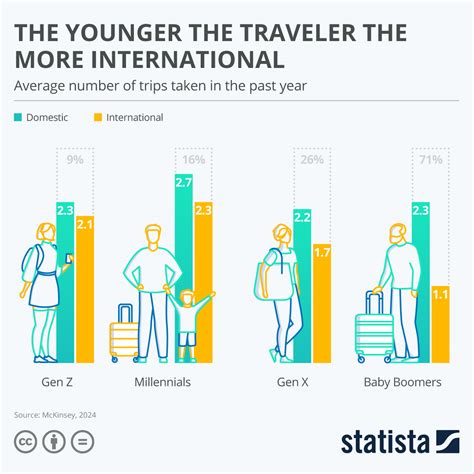Chart: The Younger The Traveler, The More International | Statista