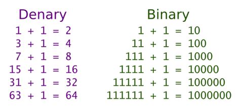 Image result for Multiplying 2 Negative Binary Numbers