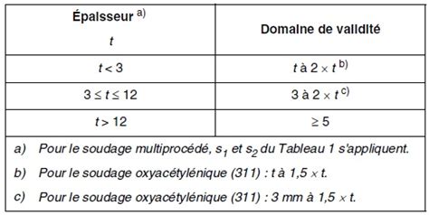 que choisir comme orientation et qualifications soudeur