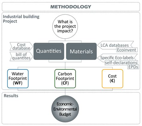 Life Cycle Assessment of Industrial Building Construction and Recovery ...